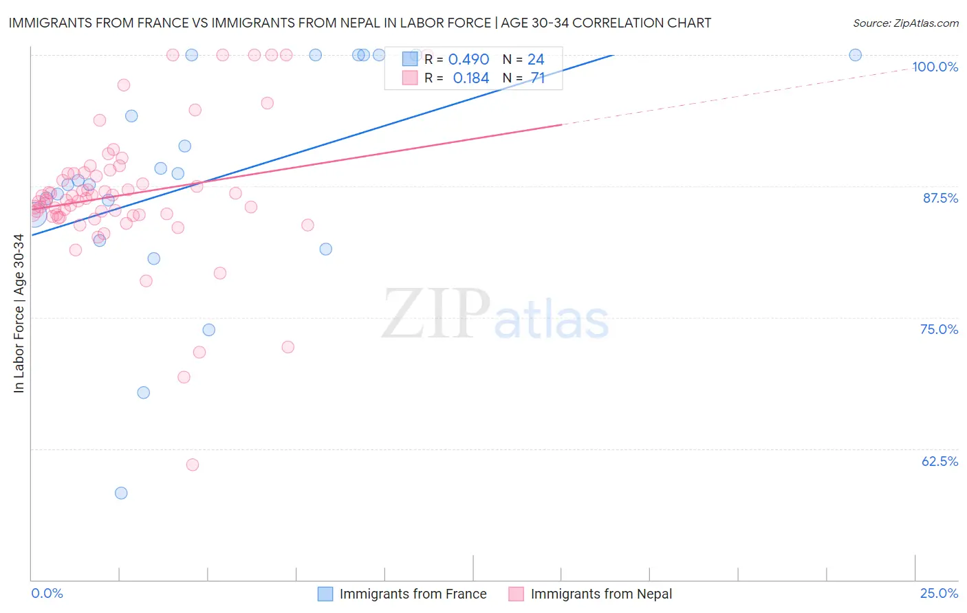 Immigrants from France vs Immigrants from Nepal In Labor Force | Age 30-34