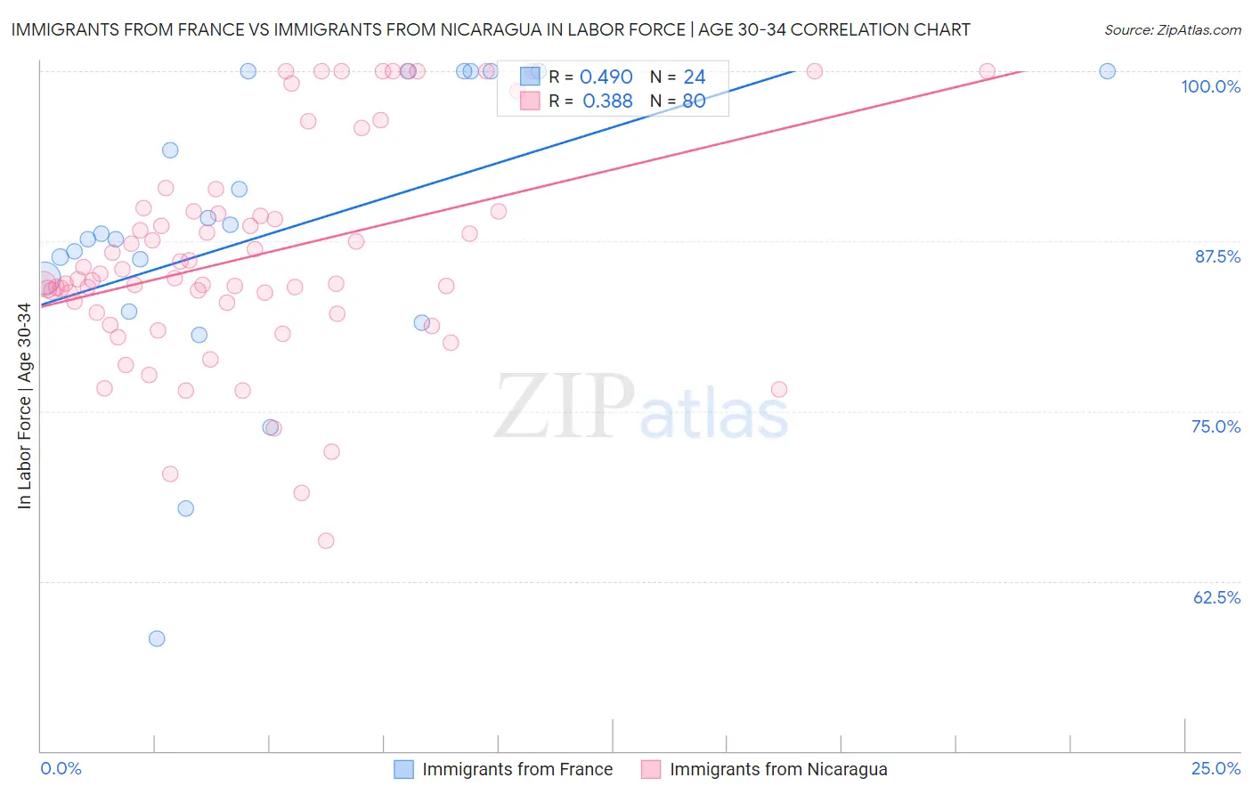 Immigrants from France vs Immigrants from Nicaragua In Labor Force | Age 30-34