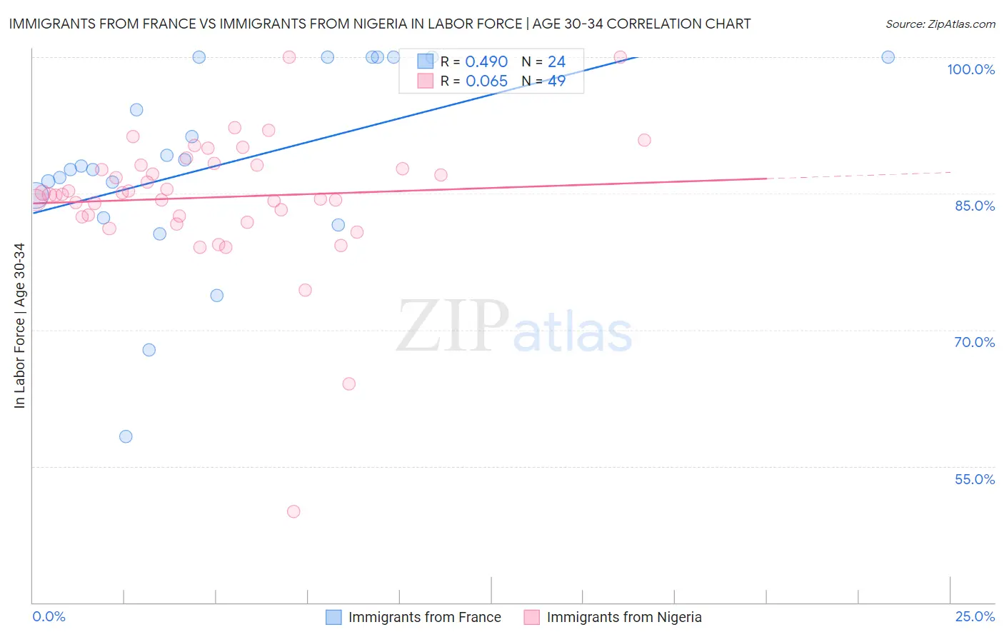 Immigrants from France vs Immigrants from Nigeria In Labor Force | Age 30-34
