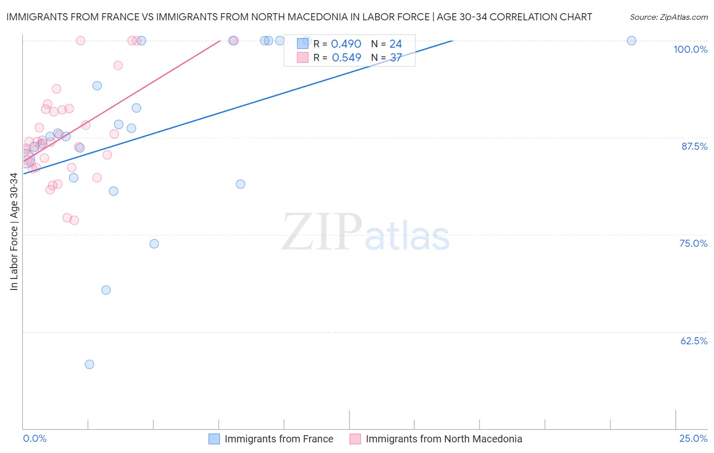 Immigrants from France vs Immigrants from North Macedonia In Labor Force | Age 30-34