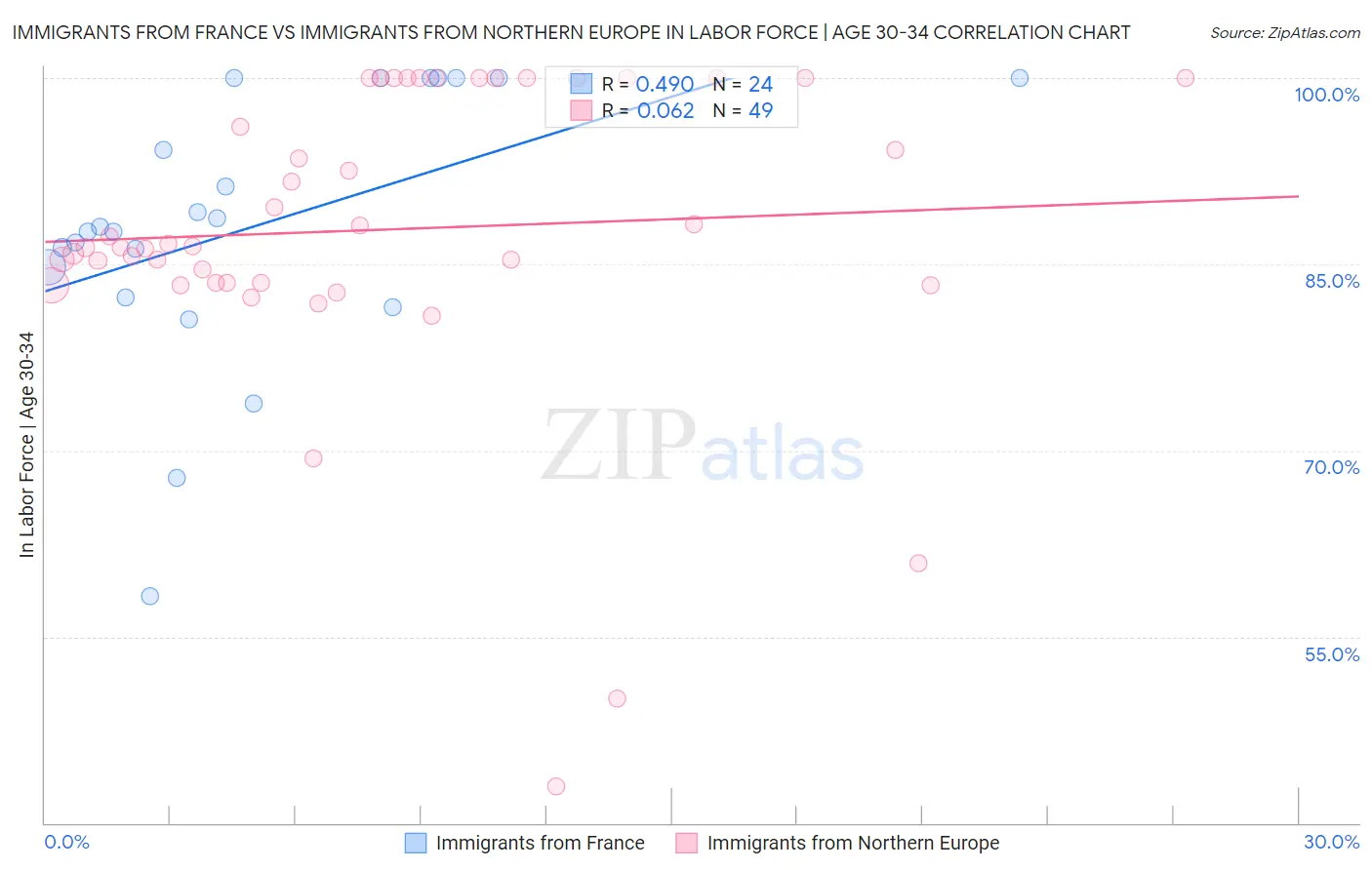 Immigrants from France vs Immigrants from Northern Europe In Labor Force | Age 30-34