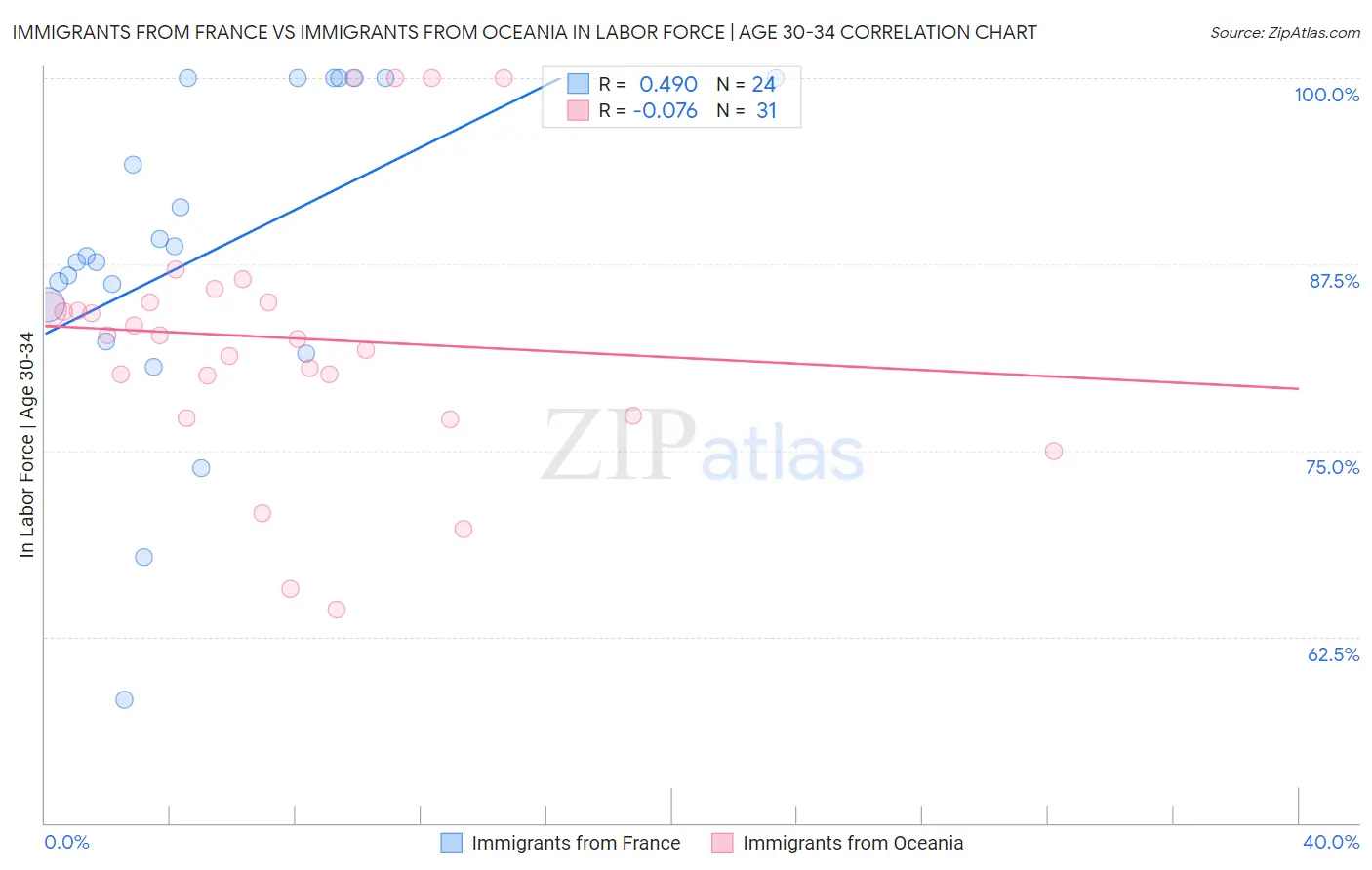 Immigrants from France vs Immigrants from Oceania In Labor Force | Age 30-34