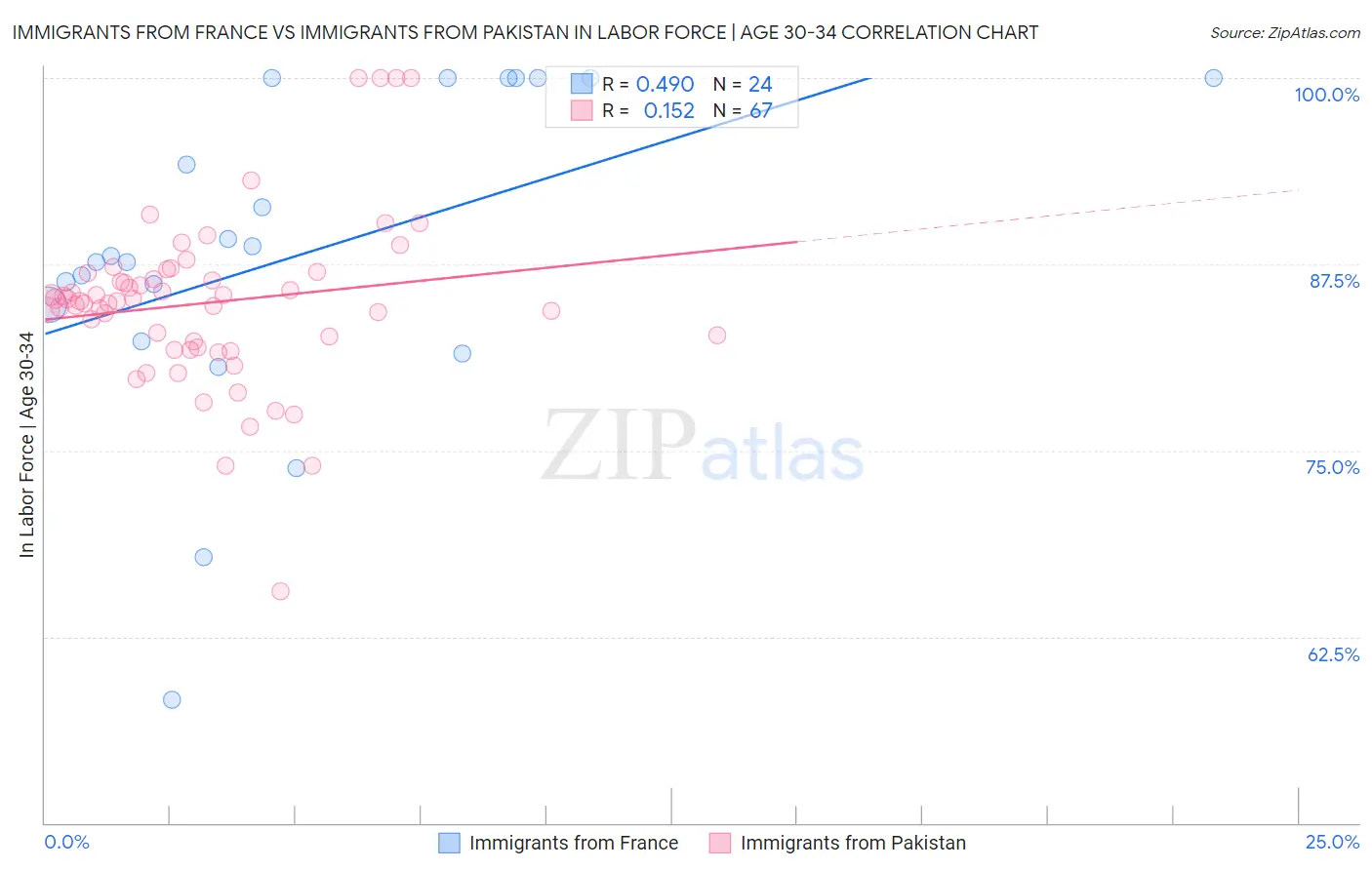 Immigrants from France vs Immigrants from Pakistan In Labor Force | Age 30-34