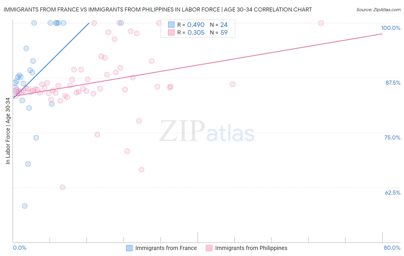 Immigrants from France vs Immigrants from Philippines In Labor Force | Age 30-34