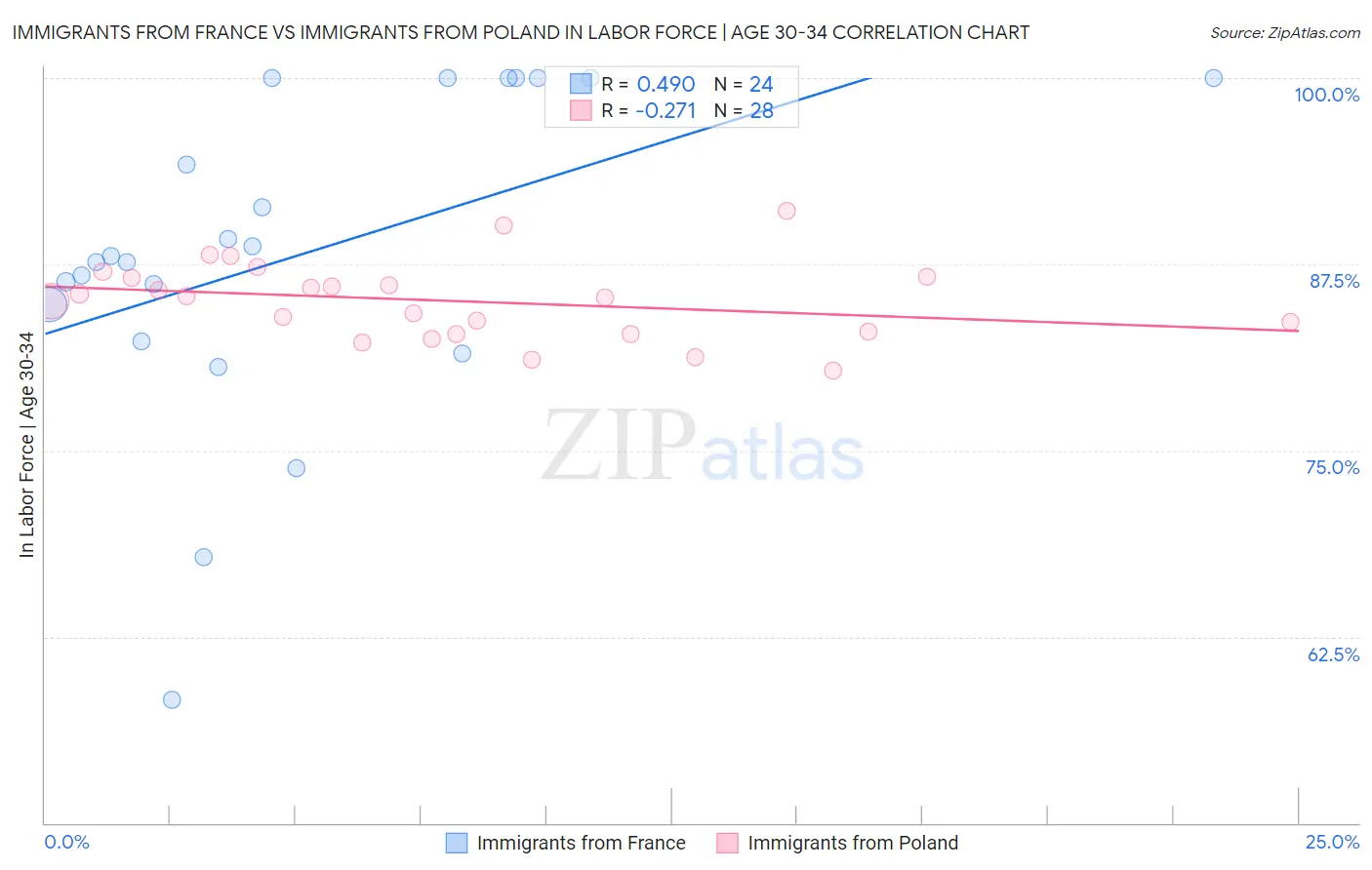 Immigrants from France vs Immigrants from Poland In Labor Force | Age 30-34