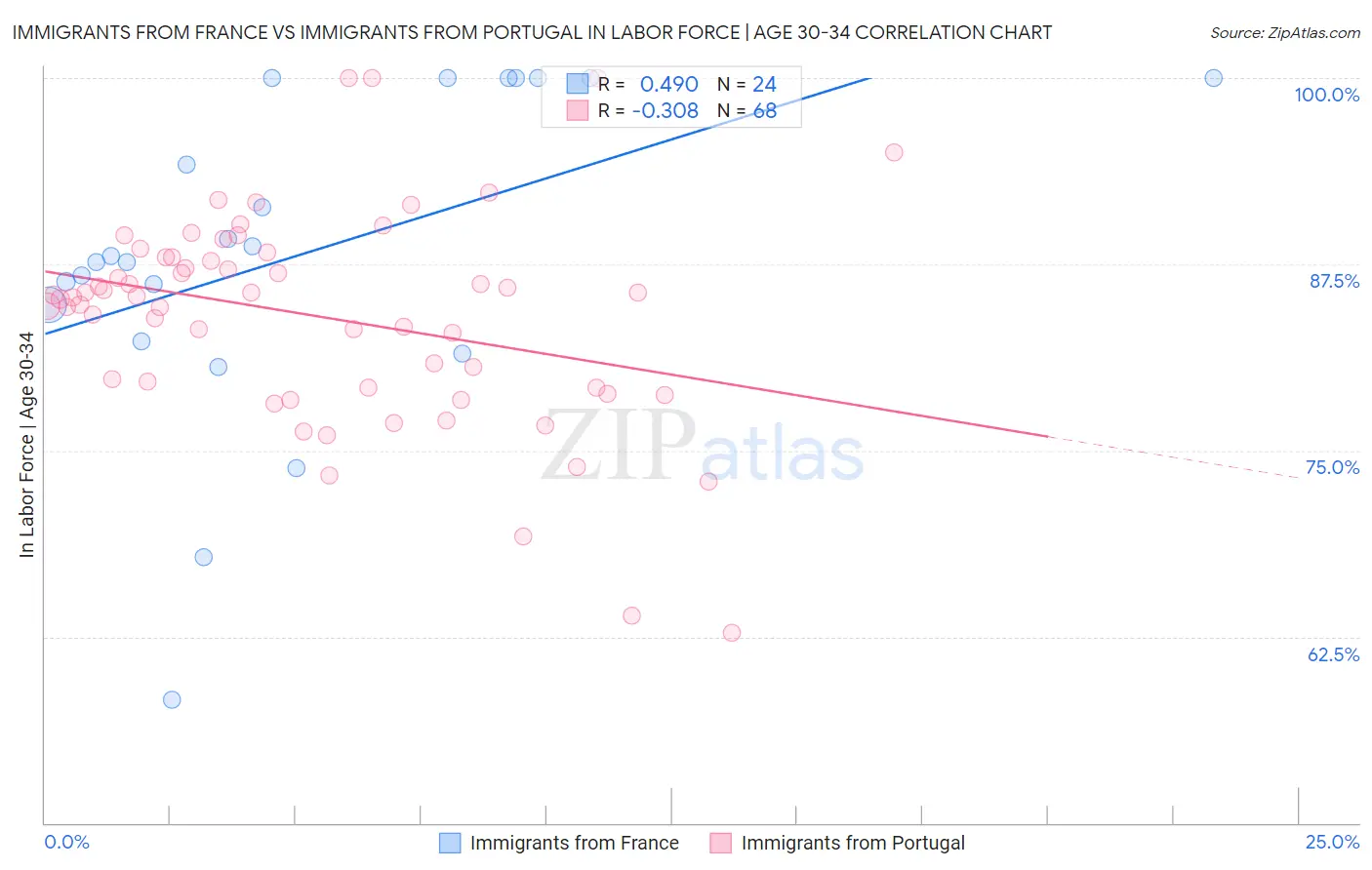 Immigrants from France vs Immigrants from Portugal In Labor Force | Age 30-34