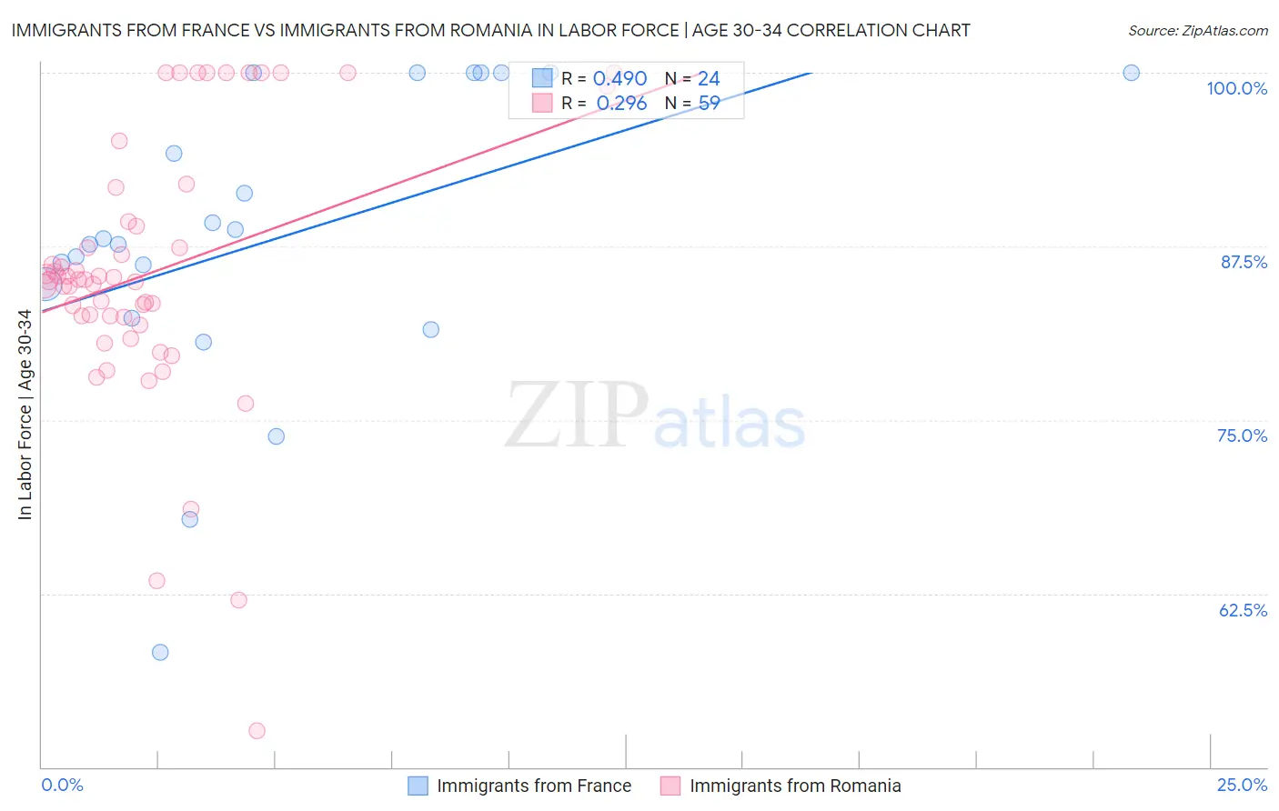 Immigrants from France vs Immigrants from Romania In Labor Force | Age 30-34
