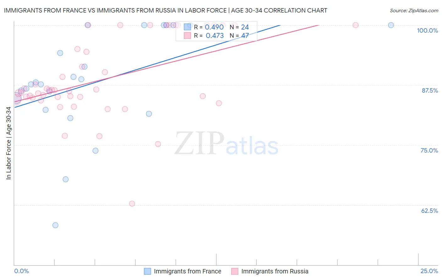 Immigrants from France vs Immigrants from Russia In Labor Force | Age 30-34