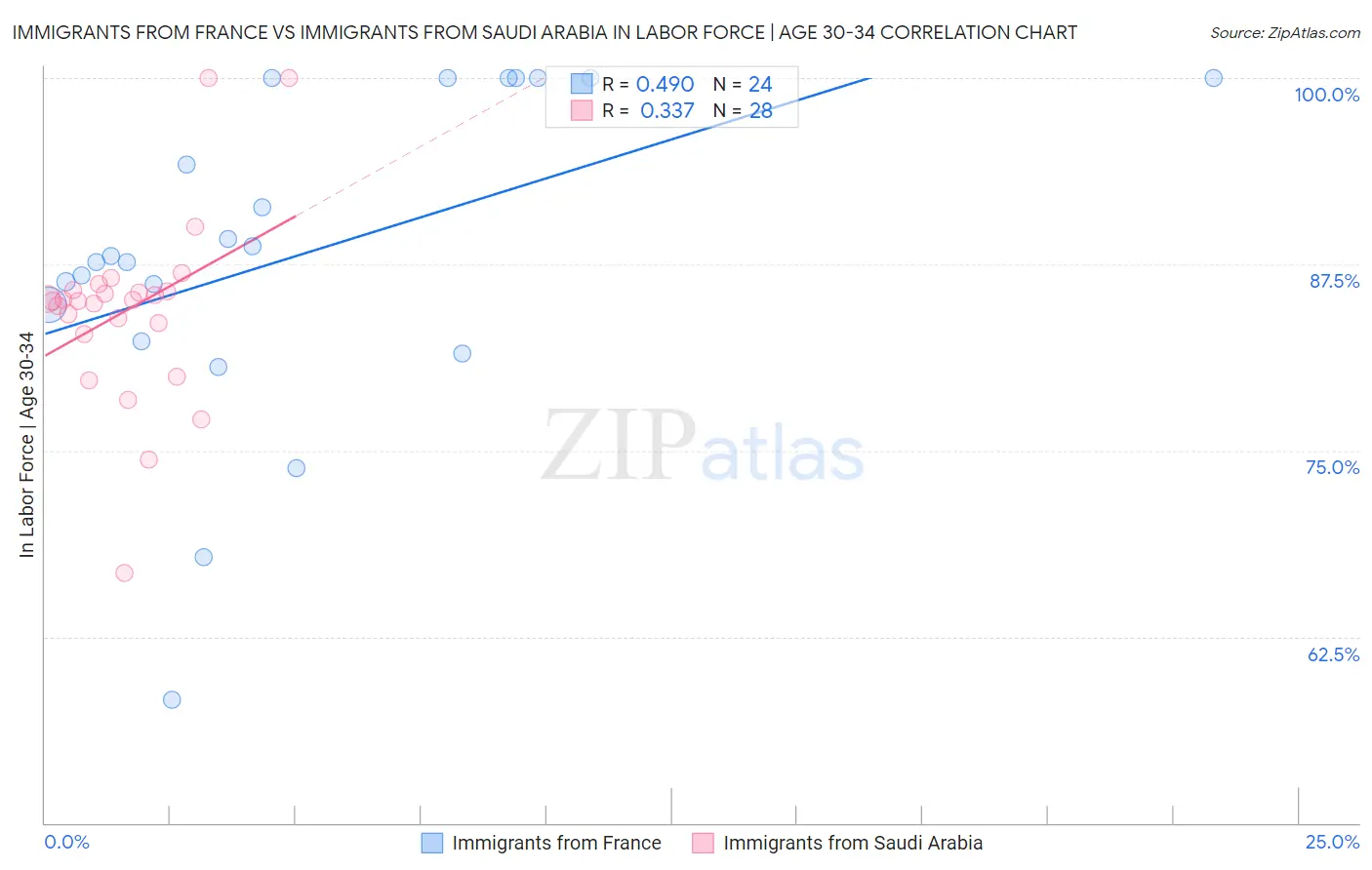 Immigrants from France vs Immigrants from Saudi Arabia In Labor Force | Age 30-34