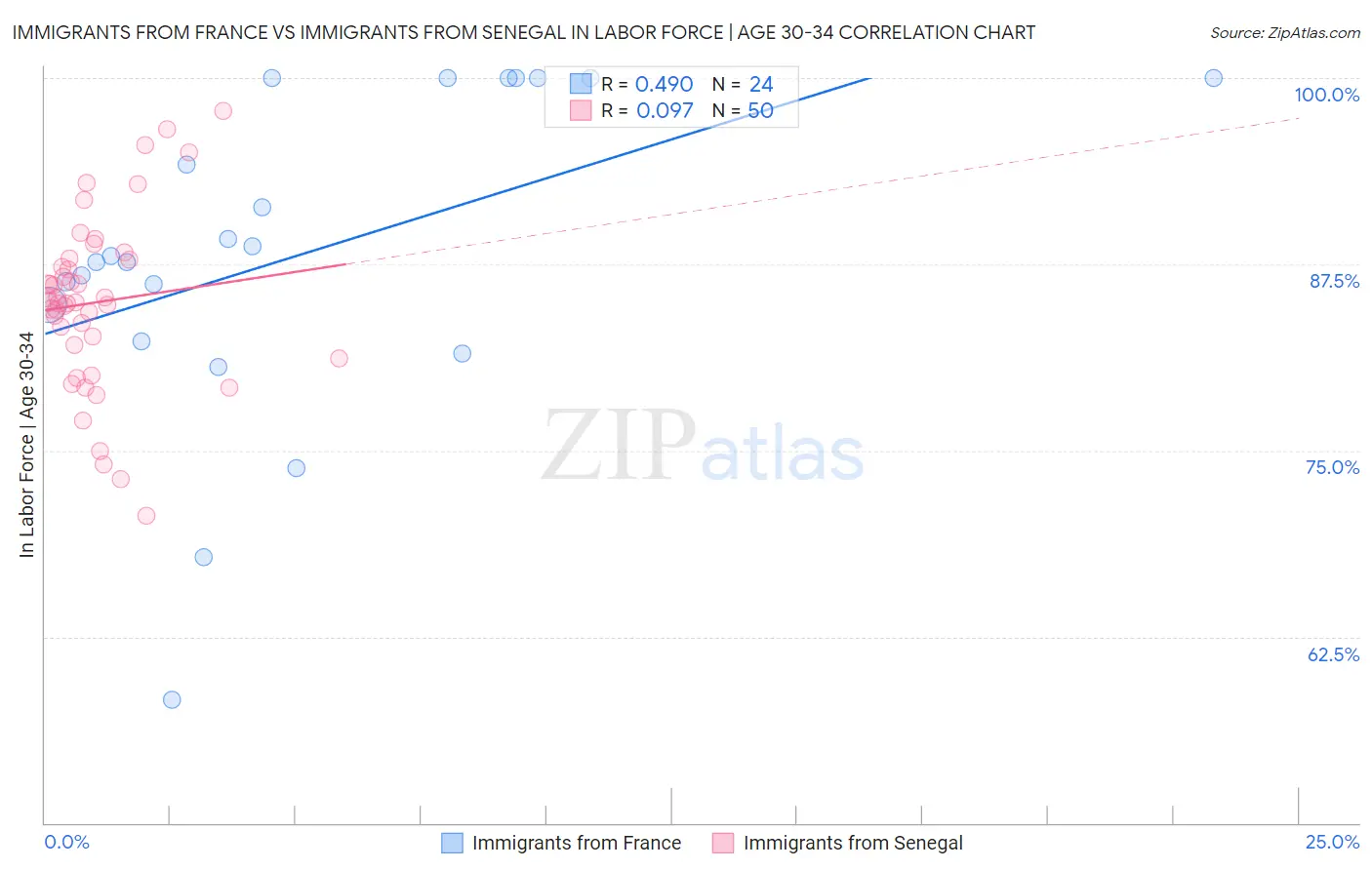 Immigrants from France vs Immigrants from Senegal In Labor Force | Age 30-34