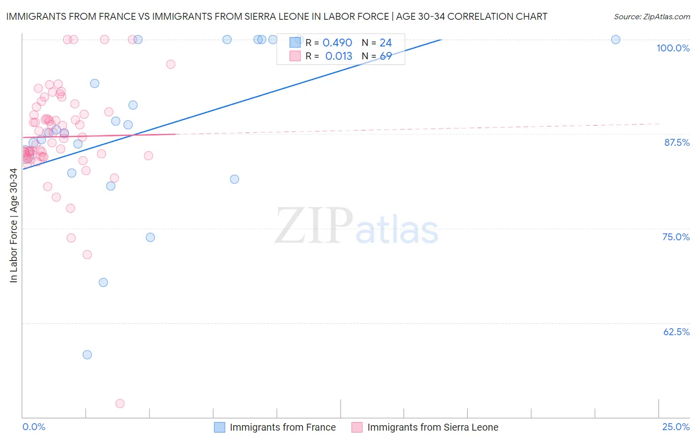 Immigrants from France vs Immigrants from Sierra Leone In Labor Force | Age 30-34