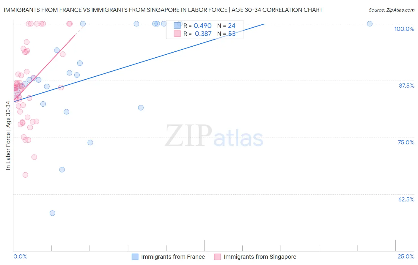 Immigrants from France vs Immigrants from Singapore In Labor Force | Age 30-34