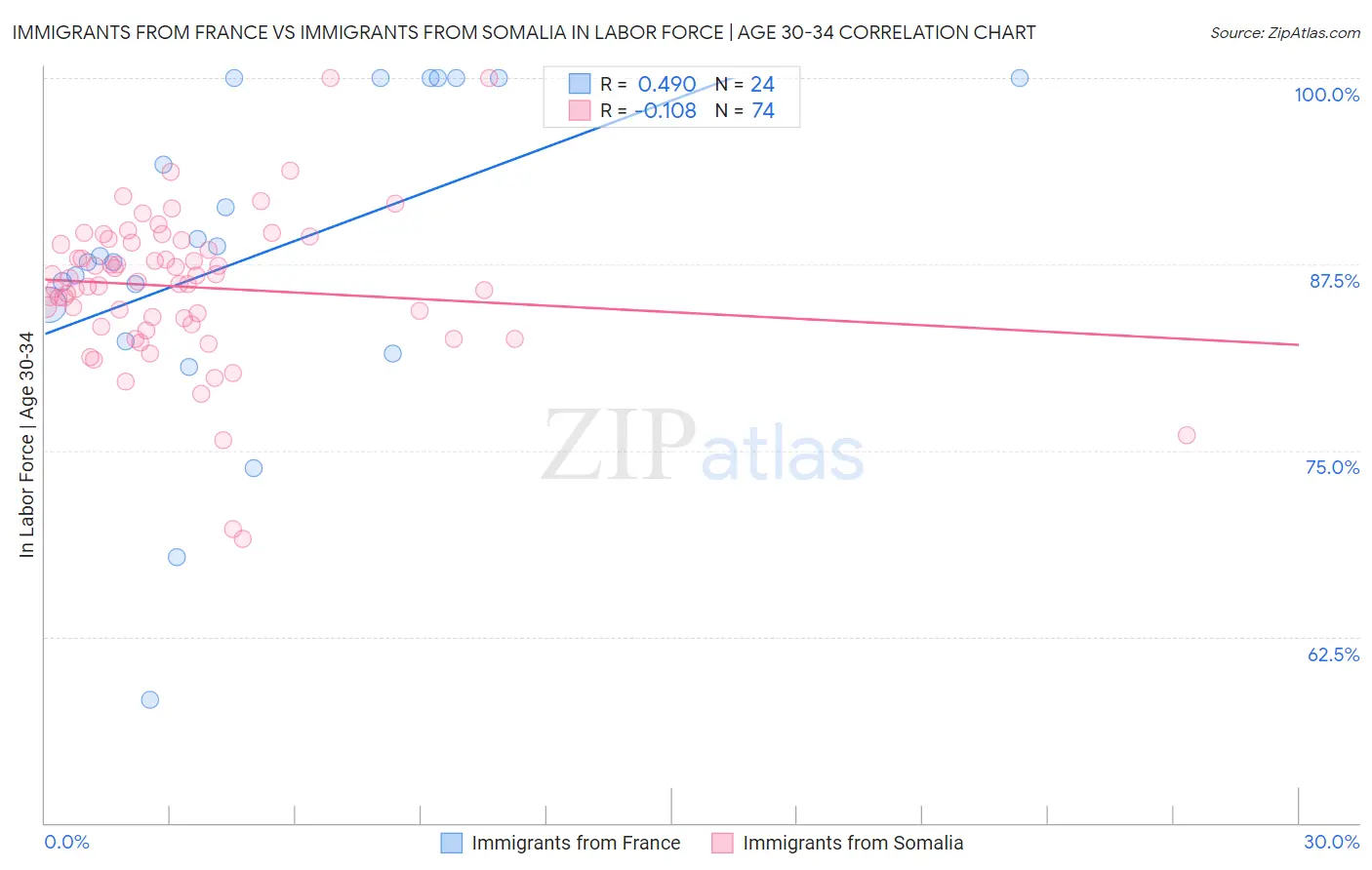 Immigrants from France vs Immigrants from Somalia In Labor Force | Age 30-34