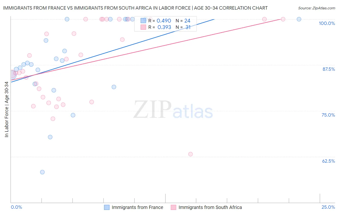 Immigrants from France vs Immigrants from South Africa In Labor Force | Age 30-34
