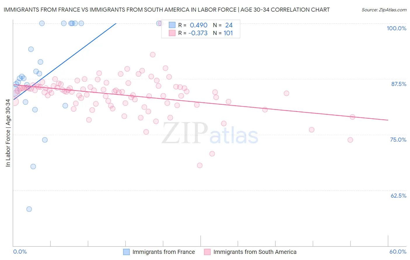 Immigrants from France vs Immigrants from South America In Labor Force | Age 30-34