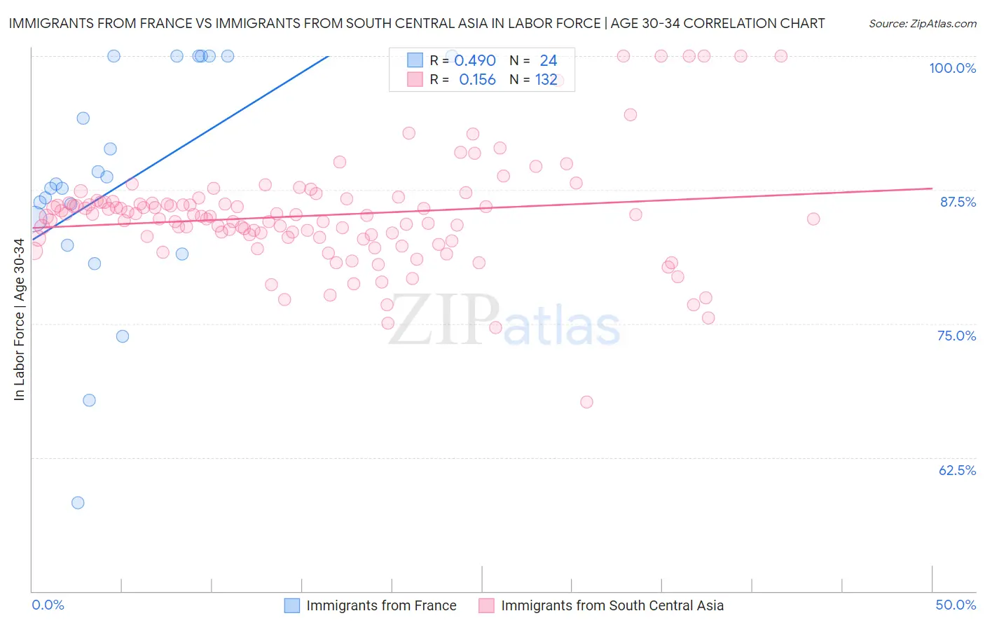Immigrants from France vs Immigrants from South Central Asia In Labor Force | Age 30-34