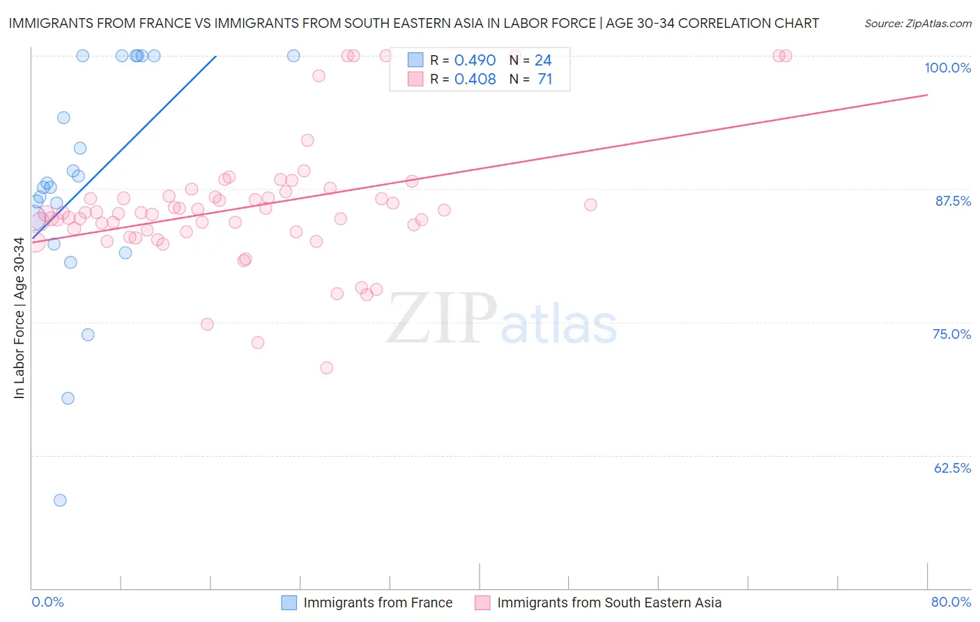 Immigrants from France vs Immigrants from South Eastern Asia In Labor Force | Age 30-34