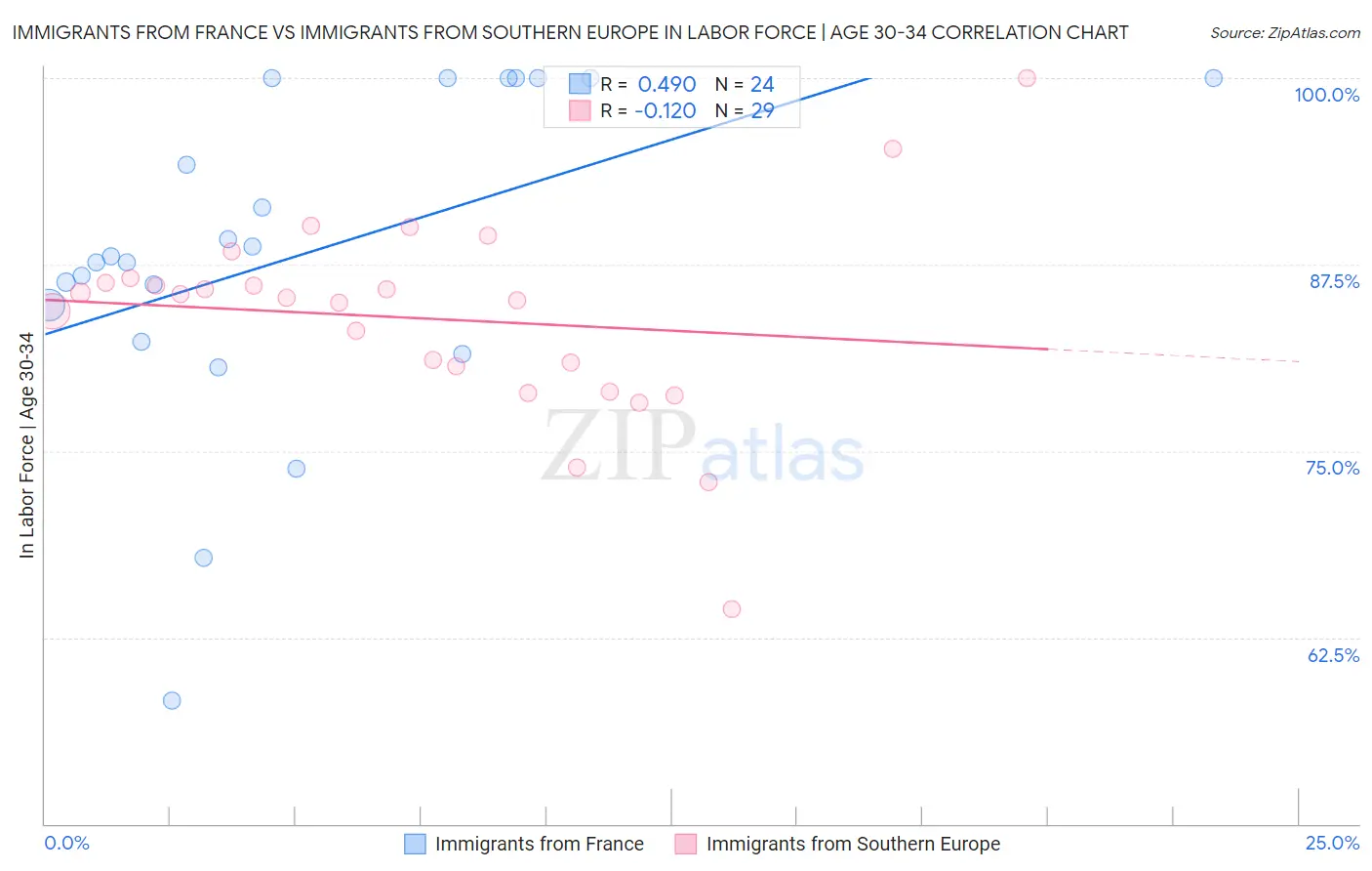 Immigrants from France vs Immigrants from Southern Europe In Labor Force | Age 30-34