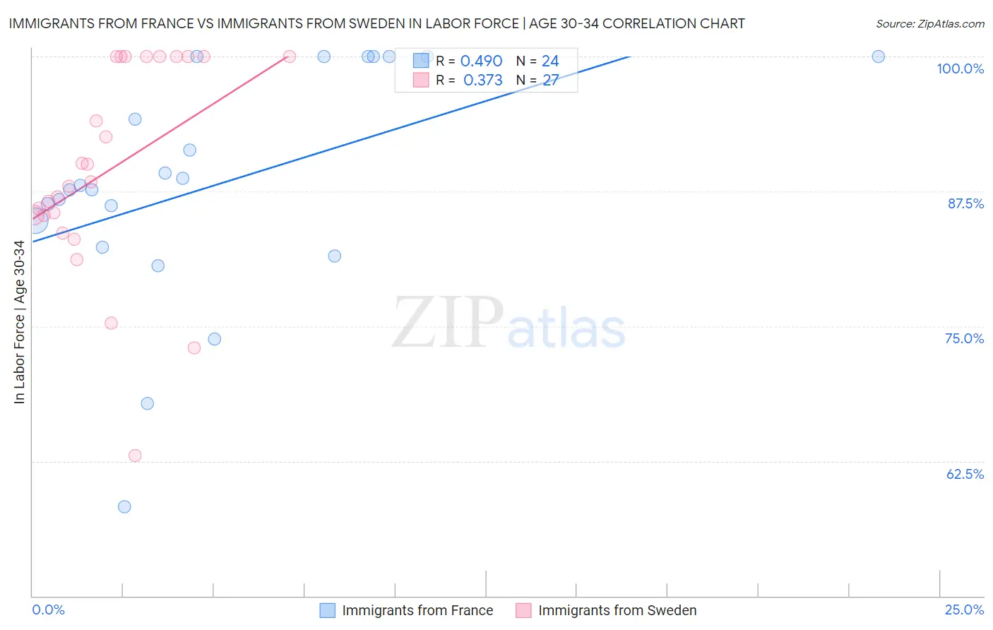Immigrants from France vs Immigrants from Sweden In Labor Force | Age 30-34