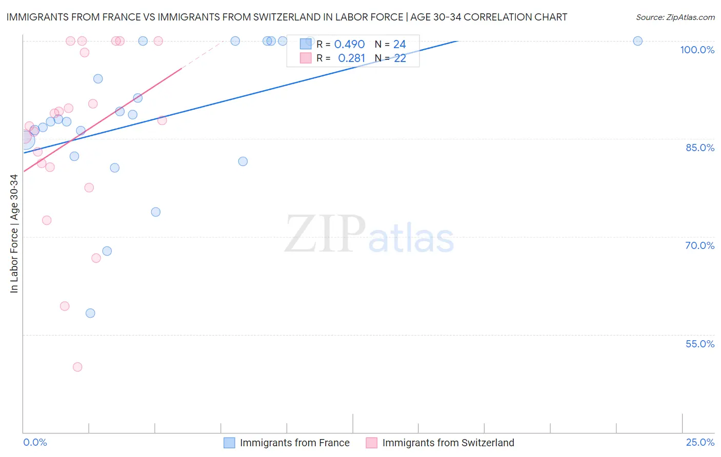 Immigrants from France vs Immigrants from Switzerland In Labor Force | Age 30-34