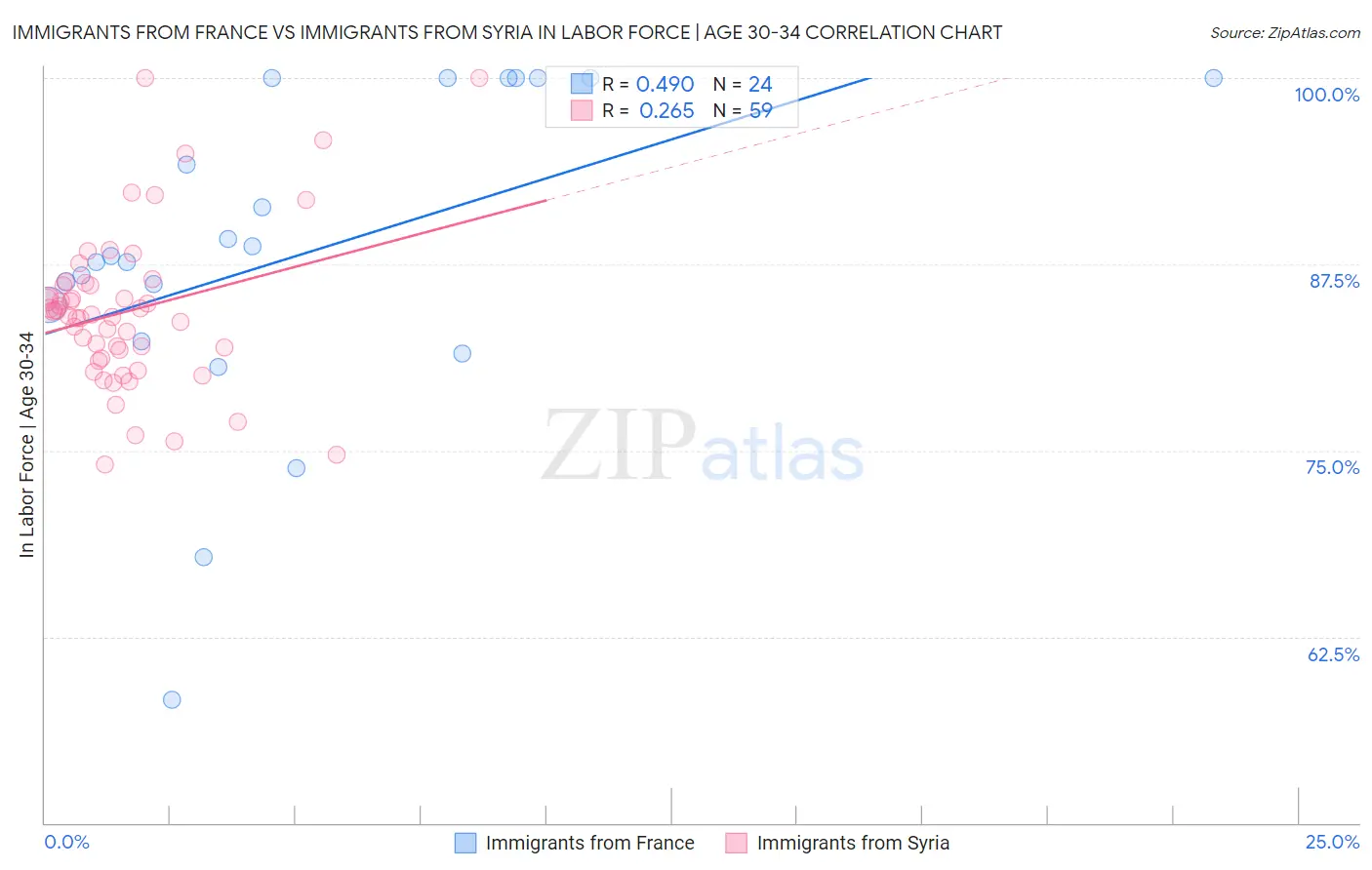 Immigrants from France vs Immigrants from Syria In Labor Force | Age 30-34