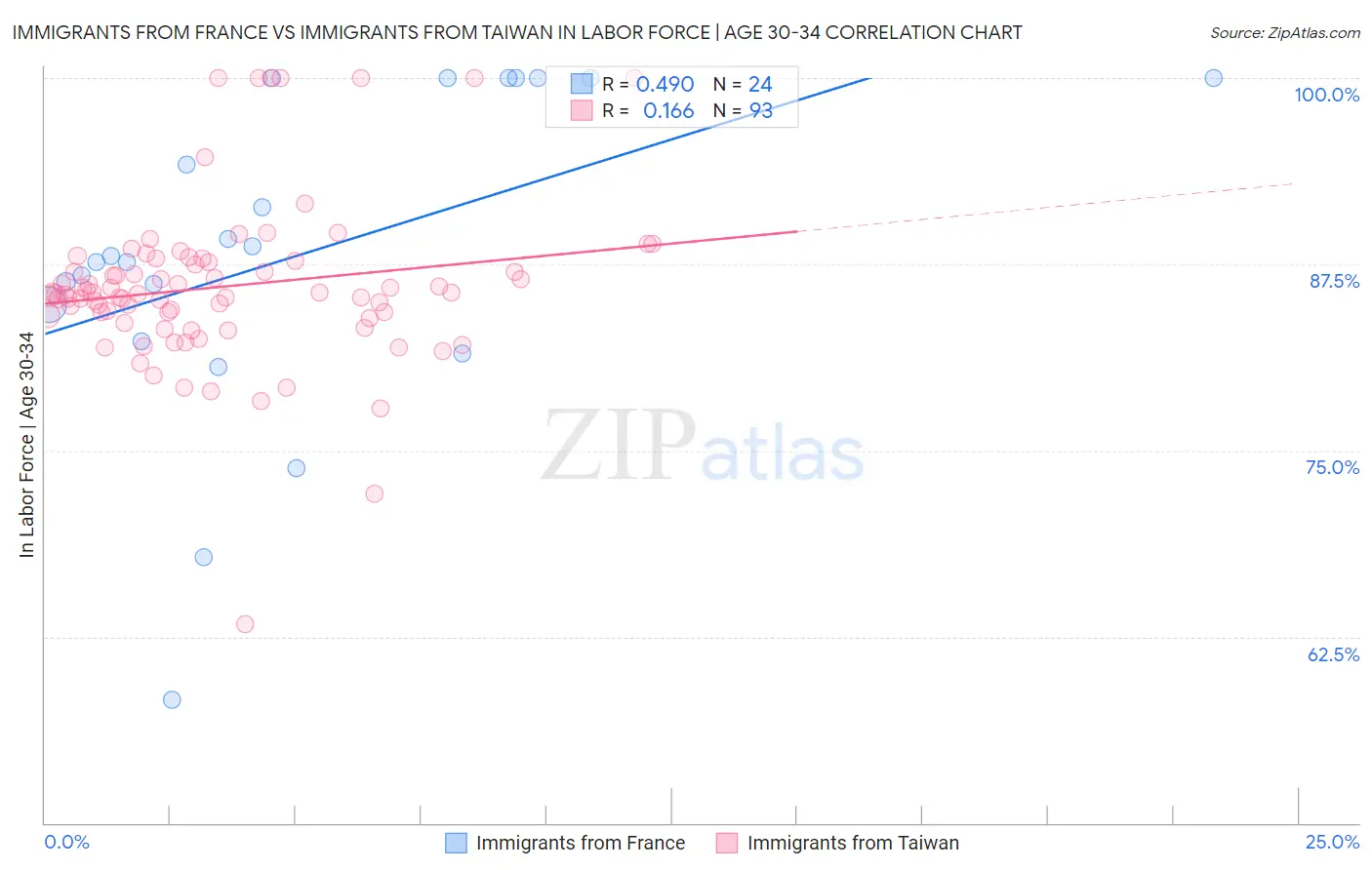 Immigrants from France vs Immigrants from Taiwan In Labor Force | Age 30-34