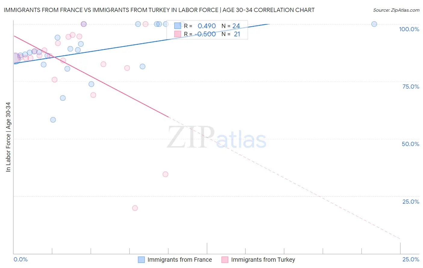 Immigrants from France vs Immigrants from Turkey In Labor Force | Age 30-34