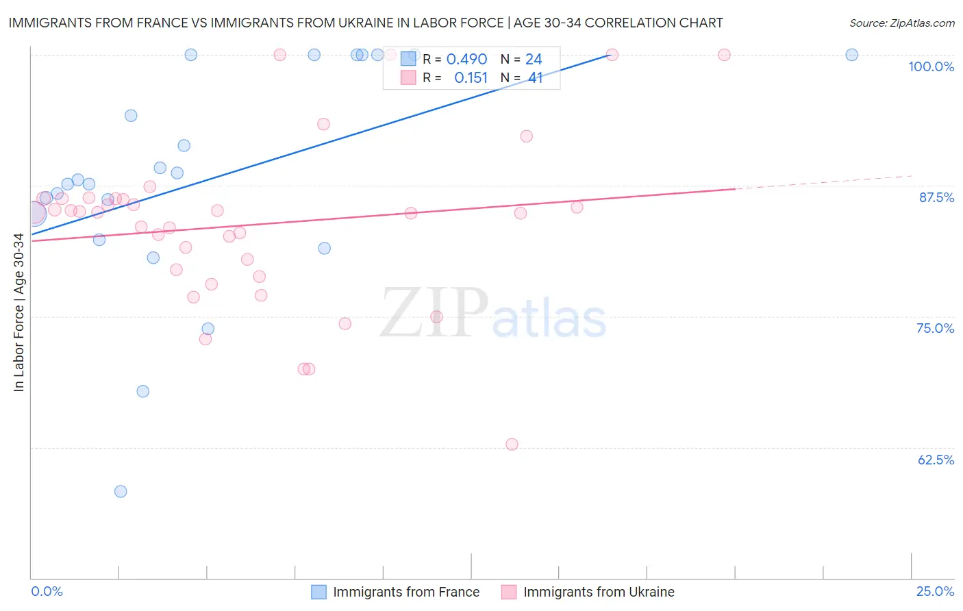 Immigrants from France vs Immigrants from Ukraine In Labor Force | Age 30-34