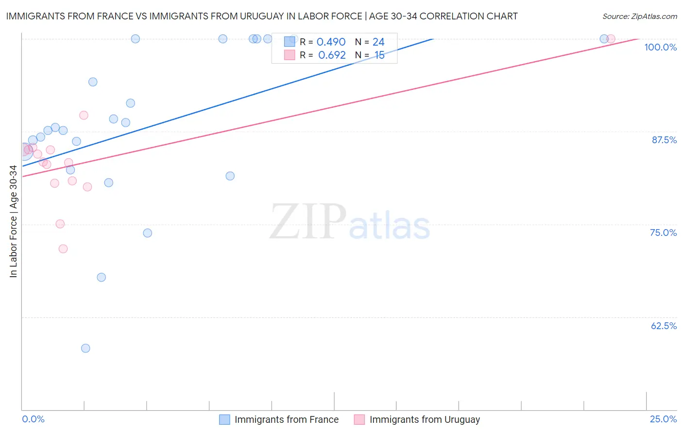 Immigrants from France vs Immigrants from Uruguay In Labor Force | Age 30-34