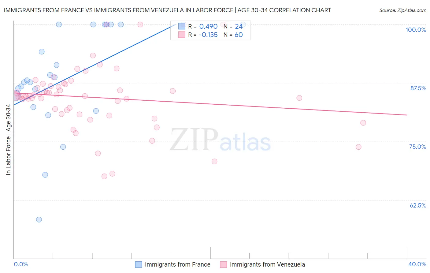Immigrants from France vs Immigrants from Venezuela In Labor Force | Age 30-34
