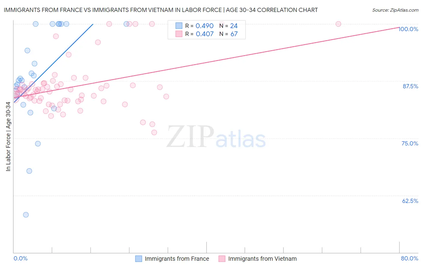 Immigrants from France vs Immigrants from Vietnam In Labor Force | Age 30-34