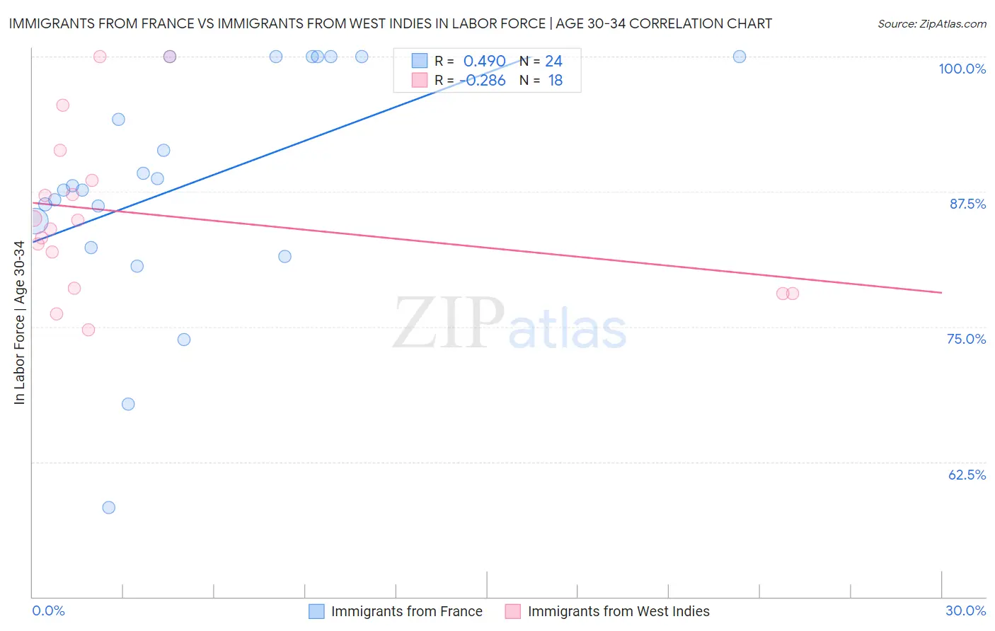 Immigrants from France vs Immigrants from West Indies In Labor Force | Age 30-34