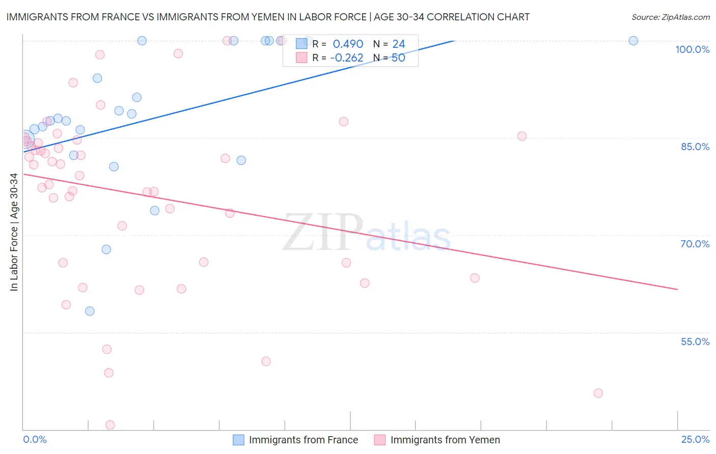 Immigrants from France vs Immigrants from Yemen In Labor Force | Age 30-34