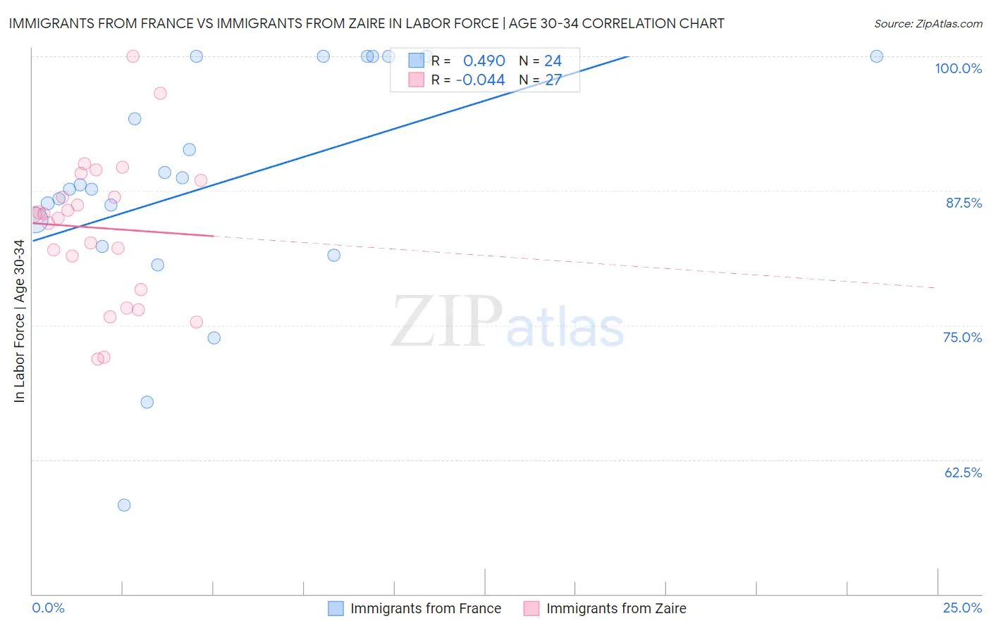 Immigrants from France vs Immigrants from Zaire In Labor Force | Age 30-34