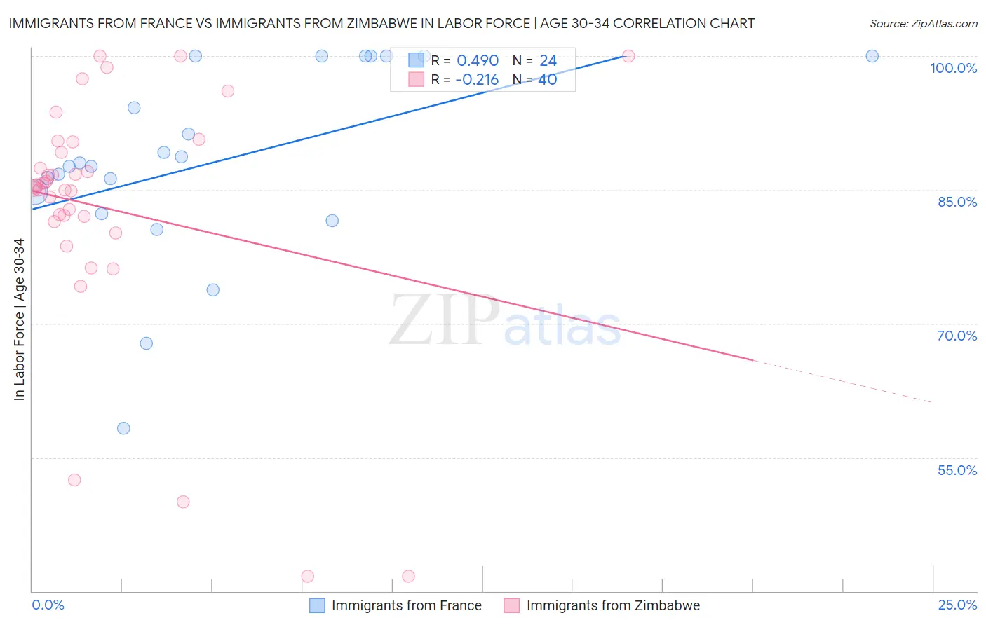 Immigrants from France vs Immigrants from Zimbabwe In Labor Force | Age 30-34