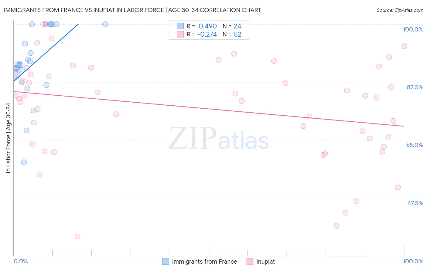 Immigrants from France vs Inupiat In Labor Force | Age 30-34