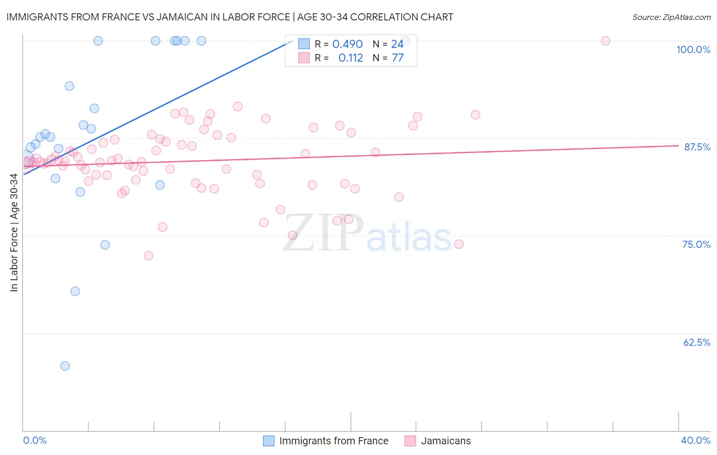 Immigrants from France vs Jamaican In Labor Force | Age 30-34