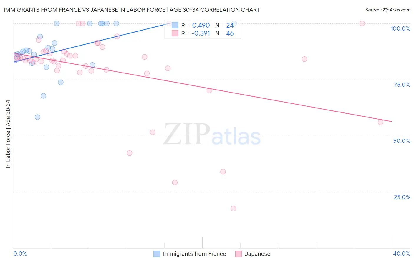 Immigrants from France vs Japanese In Labor Force | Age 30-34