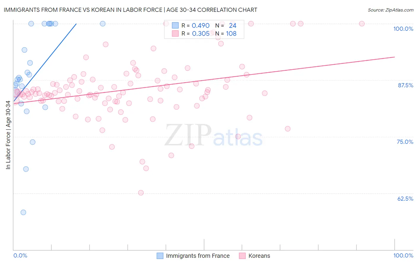 Immigrants from France vs Korean In Labor Force | Age 30-34