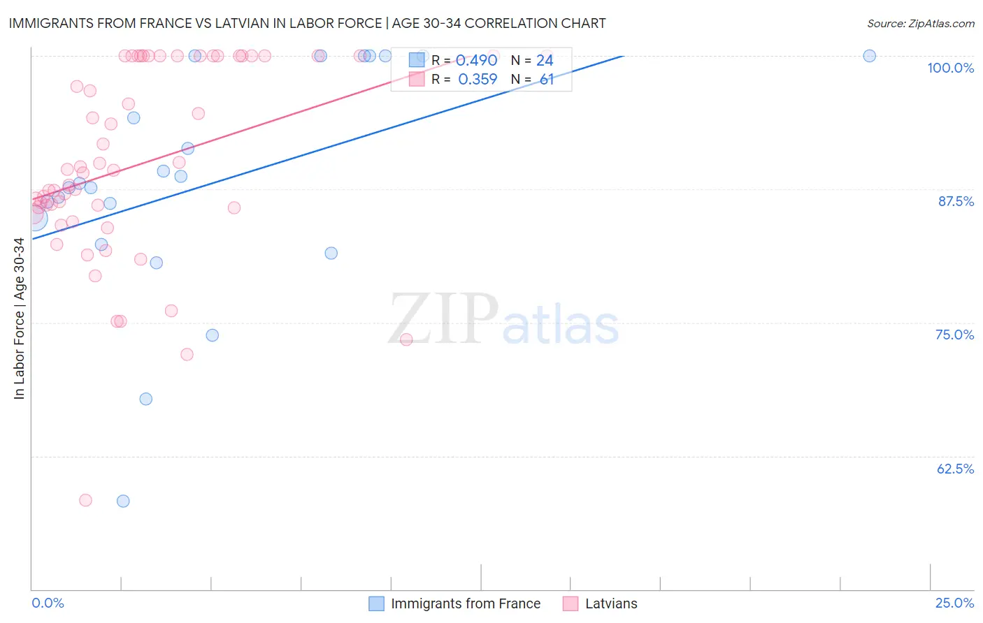 Immigrants from France vs Latvian In Labor Force | Age 30-34
