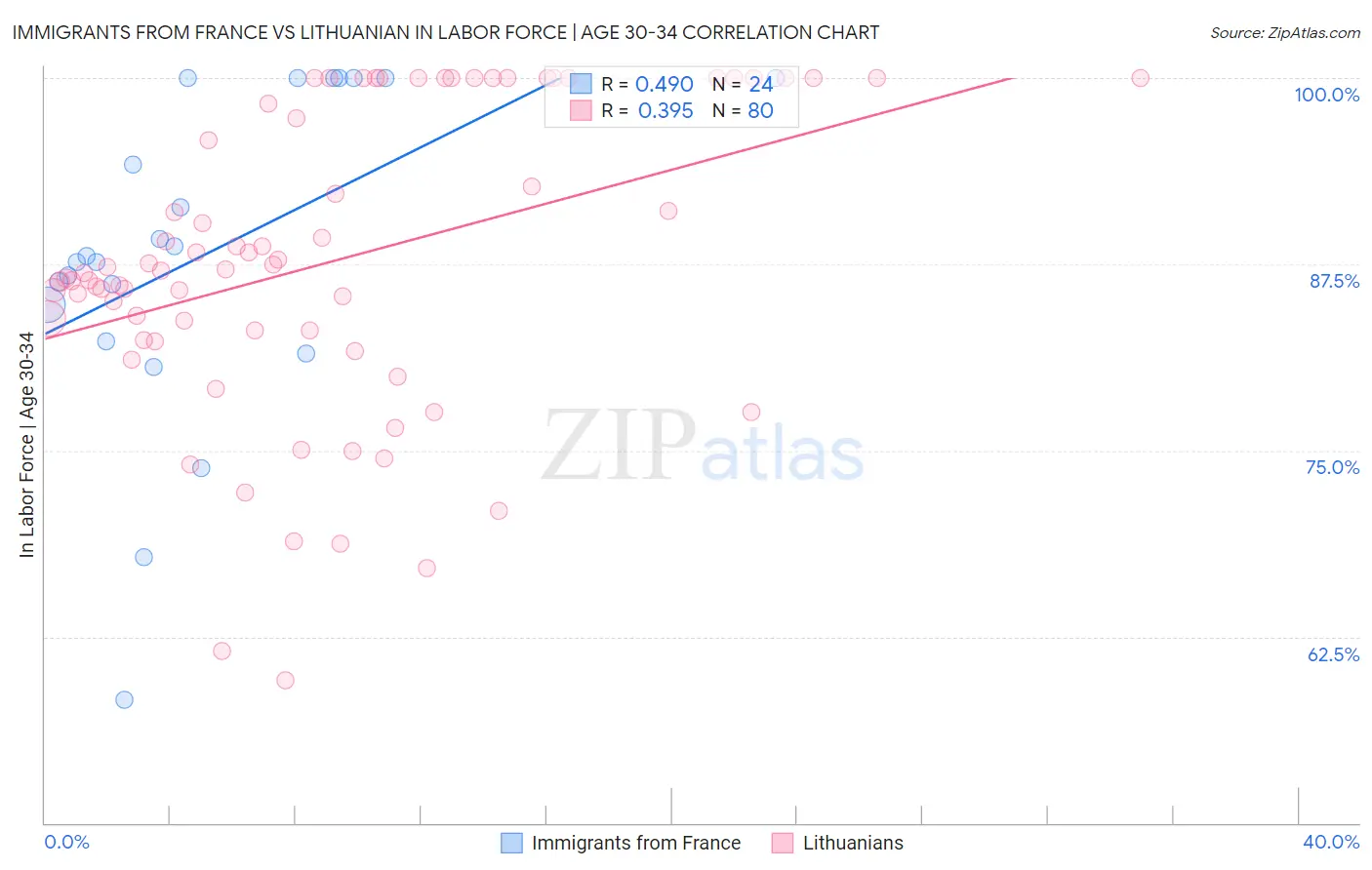 Immigrants from France vs Lithuanian In Labor Force | Age 30-34