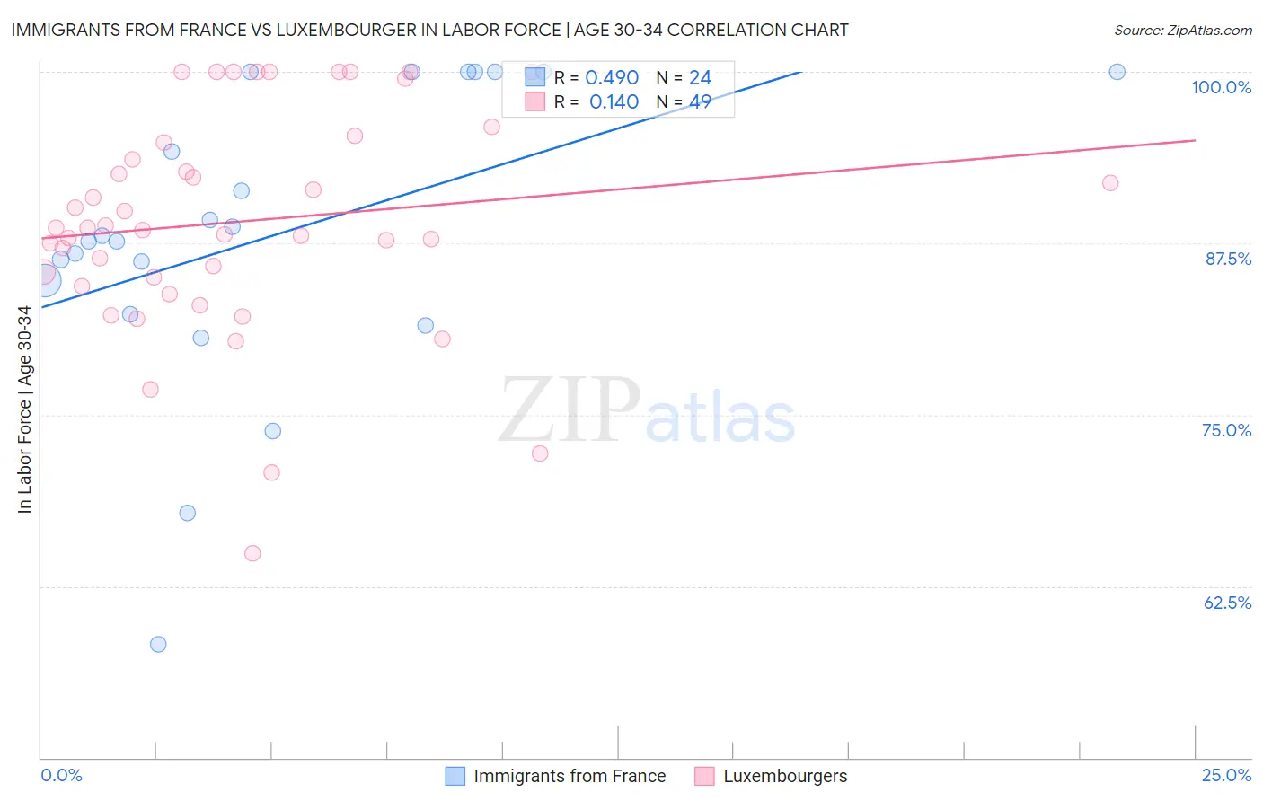 Immigrants from France vs Luxembourger In Labor Force | Age 30-34