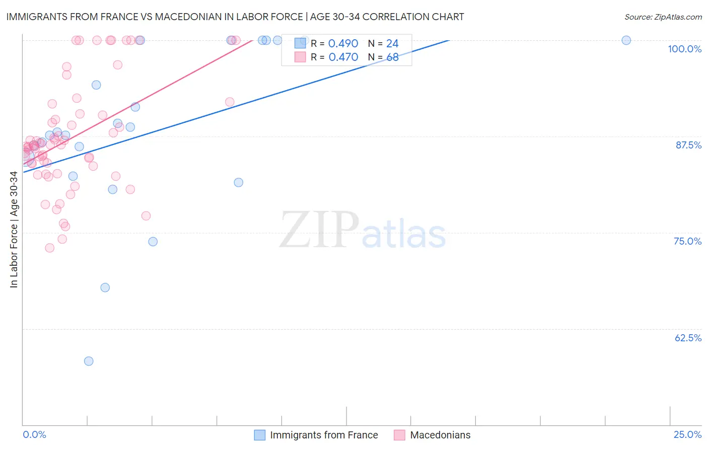 Immigrants from France vs Macedonian In Labor Force | Age 30-34