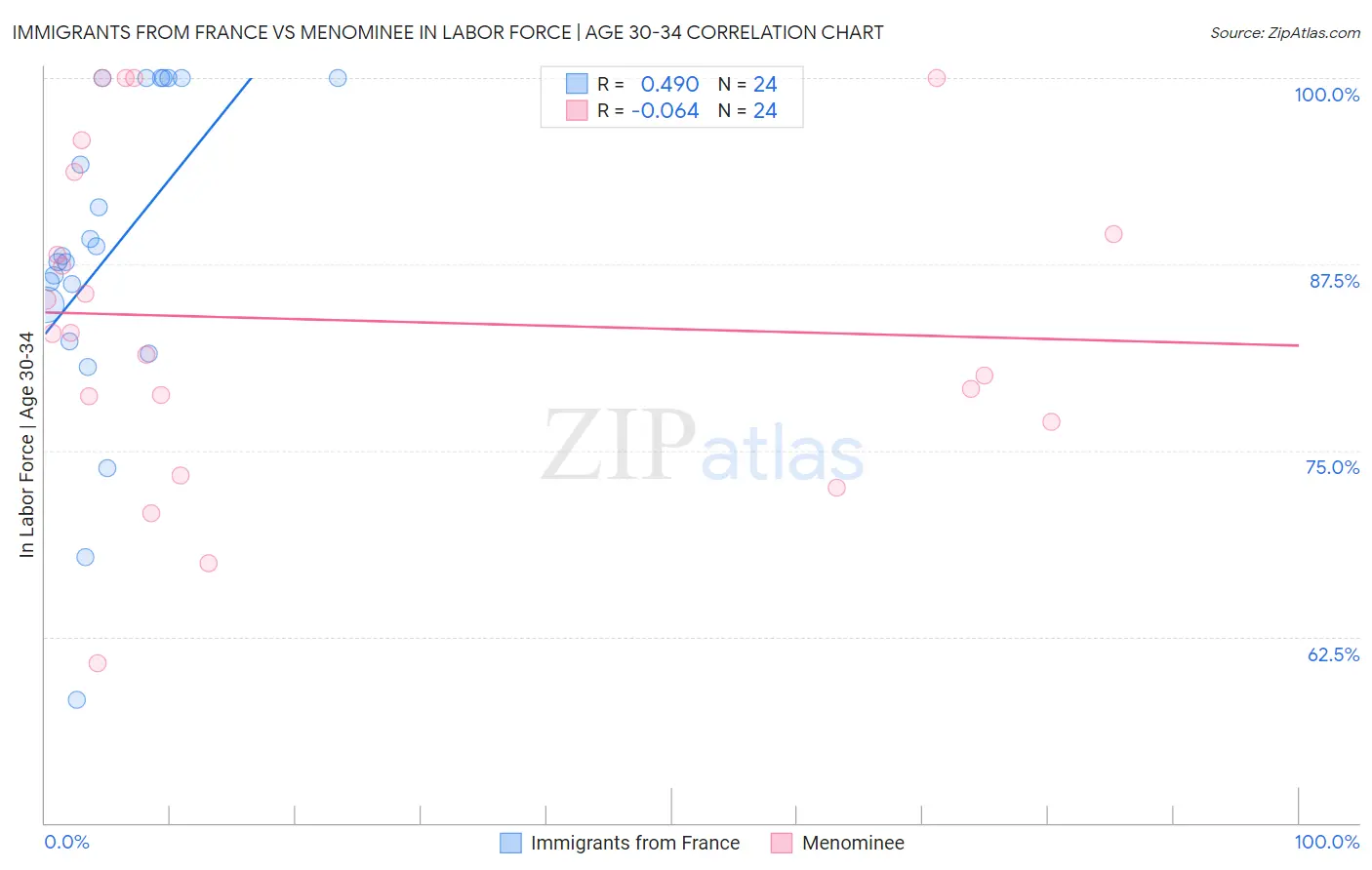 Immigrants from France vs Menominee In Labor Force | Age 30-34