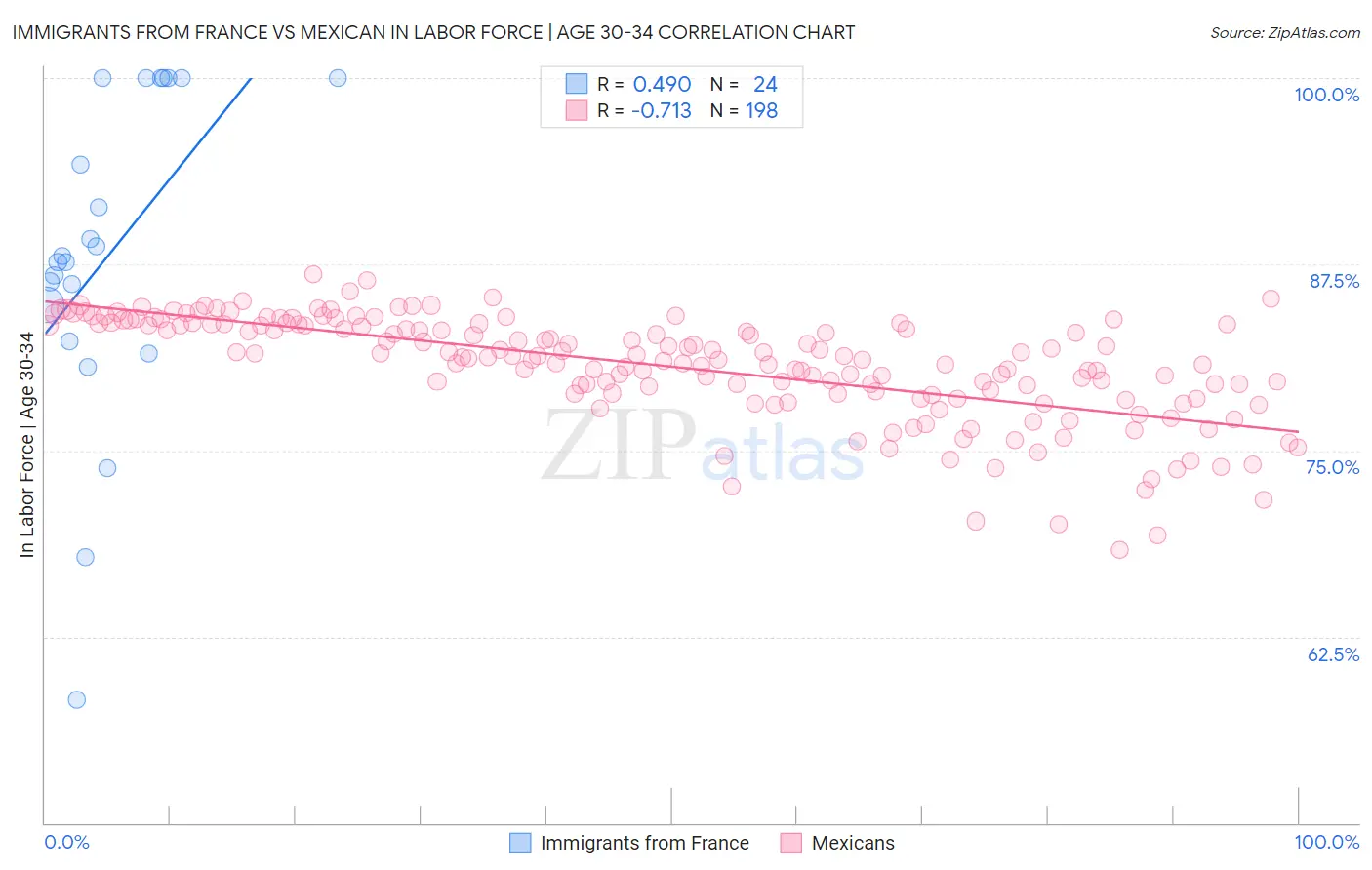 Immigrants from France vs Mexican In Labor Force | Age 30-34