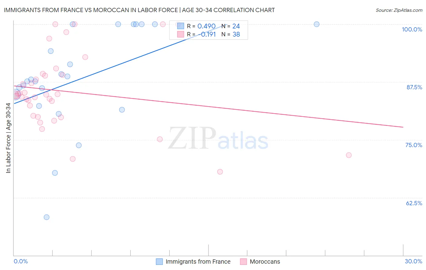 Immigrants from France vs Moroccan In Labor Force | Age 30-34