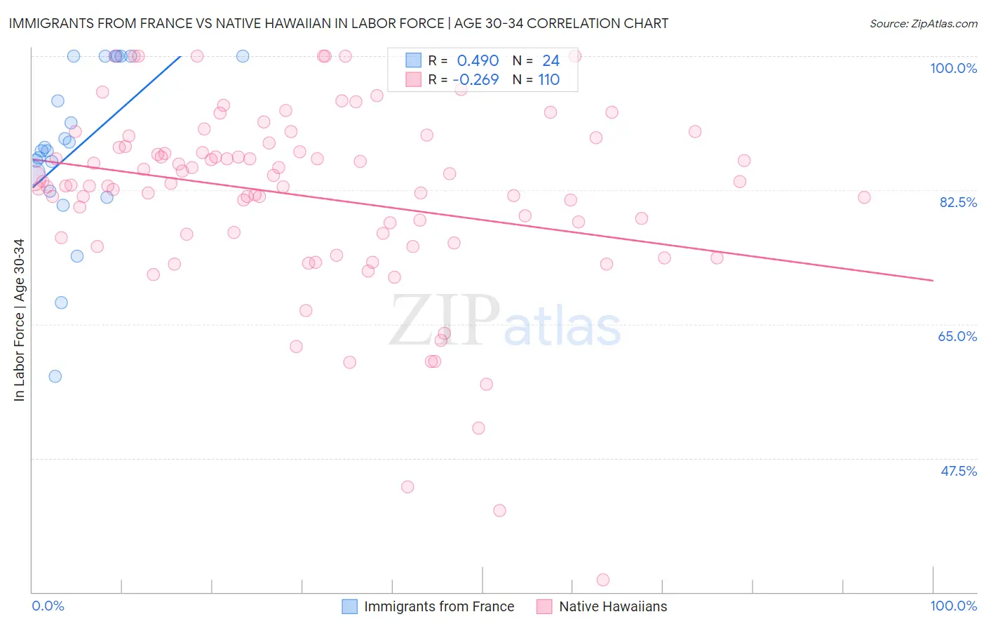 Immigrants from France vs Native Hawaiian In Labor Force | Age 30-34