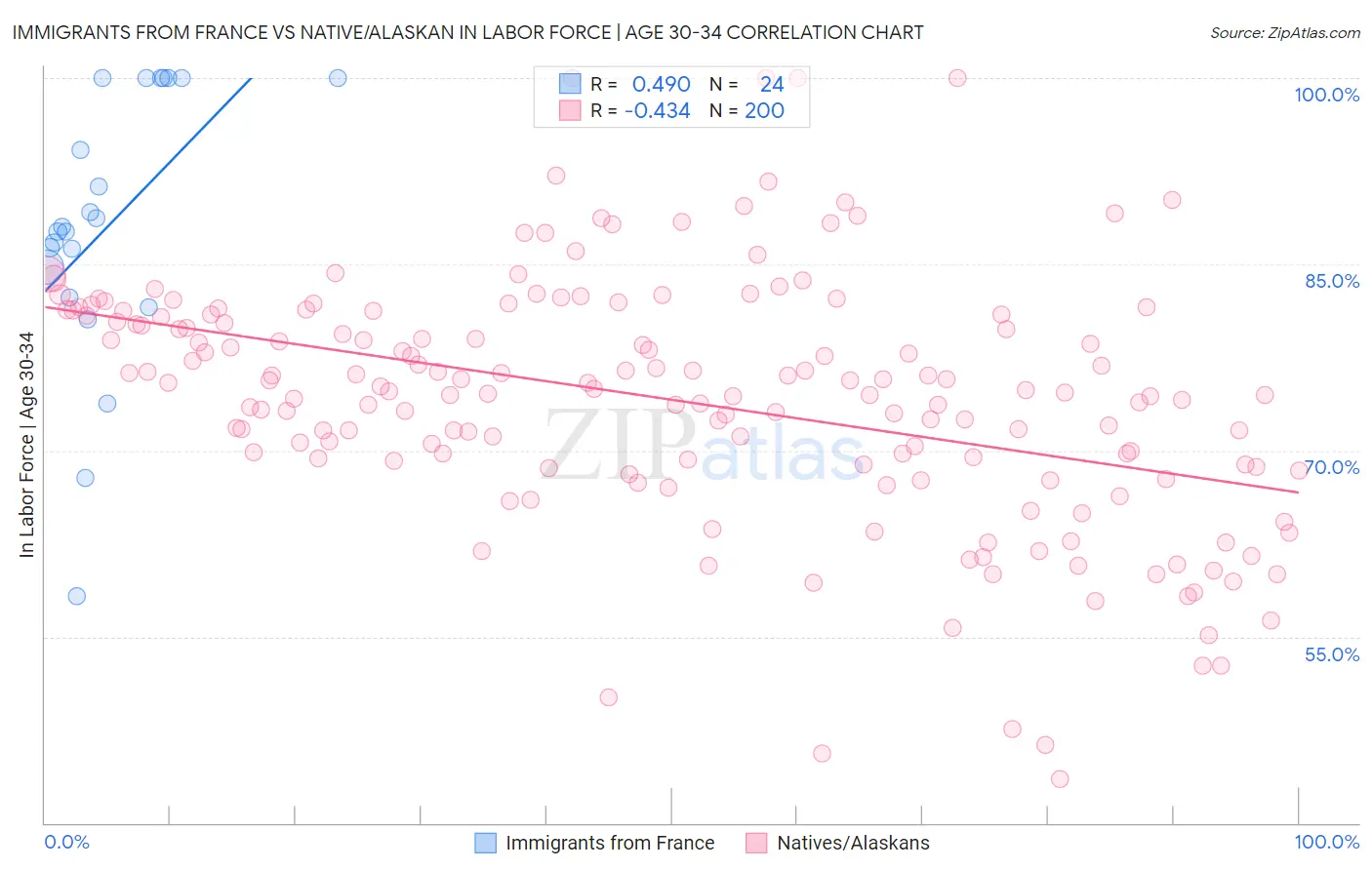 Immigrants from France vs Native/Alaskan In Labor Force | Age 30-34