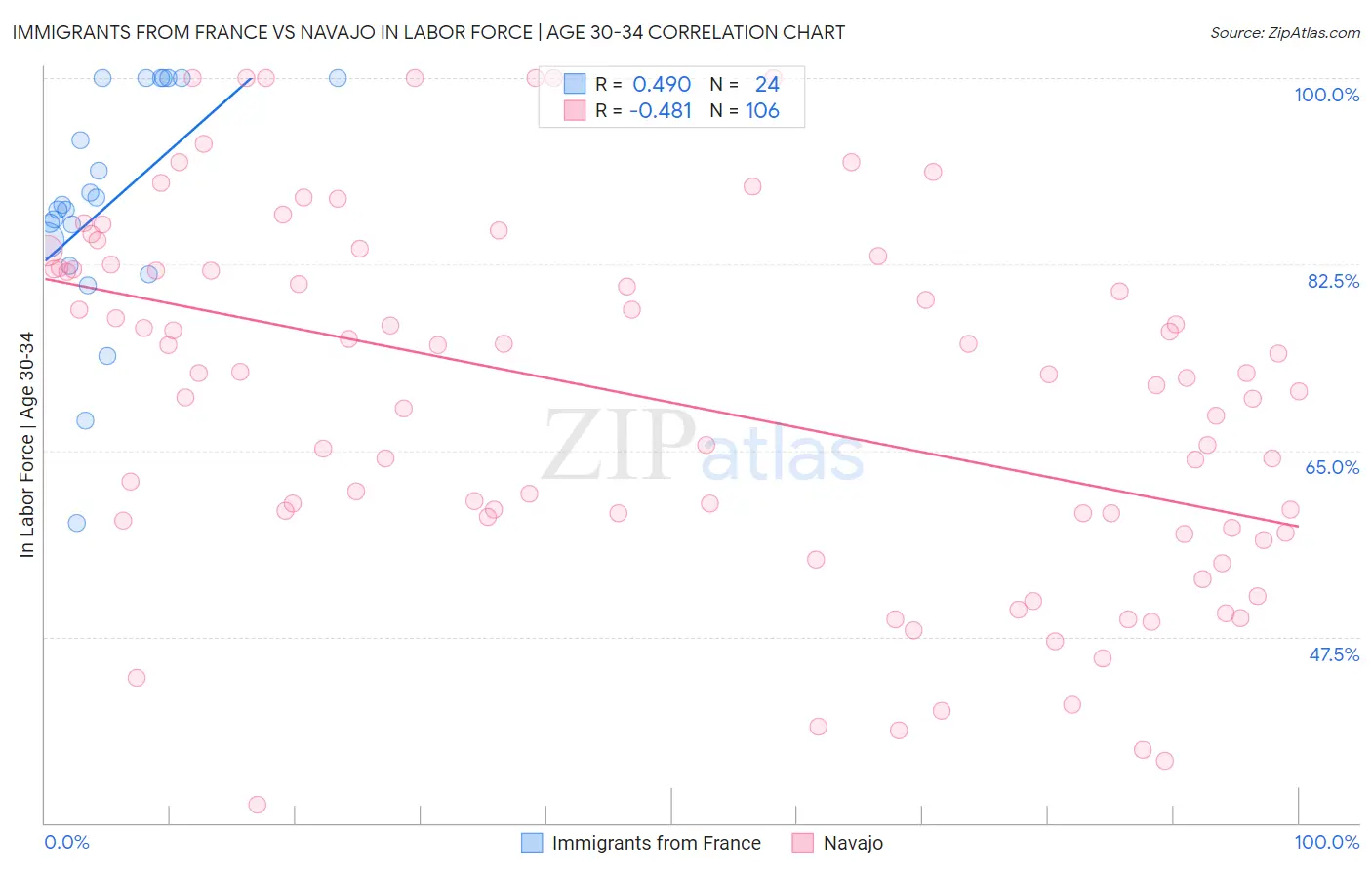 Immigrants from France vs Navajo In Labor Force | Age 30-34