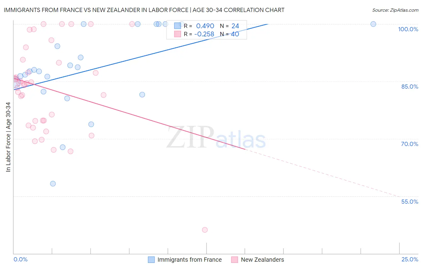 Immigrants from France vs New Zealander In Labor Force | Age 30-34